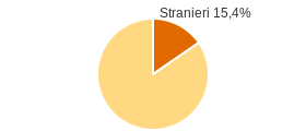 Percentuale cittadini stranieri Comune di Pralboino (BS)