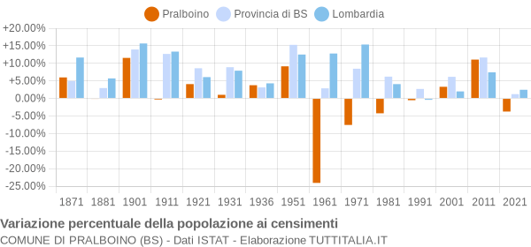 Grafico variazione percentuale della popolazione Comune di Pralboino (BS)