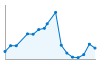 Grafico andamento storico popolazione Comune di Pralboino (BS)