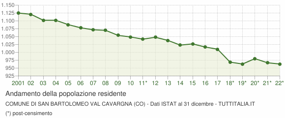 Andamento popolazione Comune di San Bartolomeo Val Cavargna (CO)