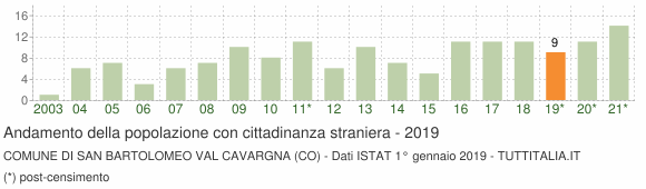 Grafico andamento popolazione stranieri Comune di San Bartolomeo Val Cavargna (CO)