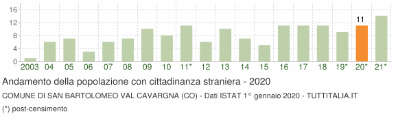 Grafico andamento popolazione stranieri Comune di San Bartolomeo Val Cavargna (CO)