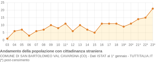 Andamento popolazione stranieri Comune di San Bartolomeo Val Cavargna (CO)