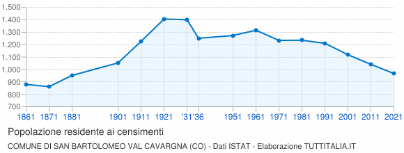 Grafico andamento storico popolazione Comune di San Bartolomeo Val Cavargna (CO)