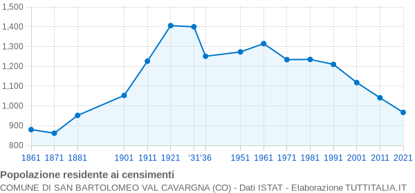 Grafico andamento storico popolazione Comune di San Bartolomeo Val Cavargna (CO)