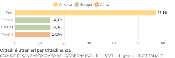 Grafico cittadinanza stranieri - San Bartolomeo Val Cavargna 2008