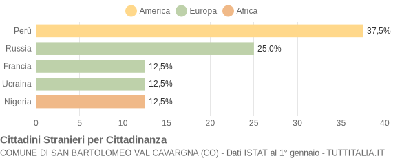 Grafico cittadinanza stranieri - San Bartolomeo Val Cavargna 2010