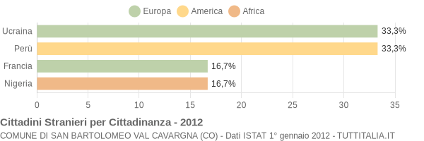 Grafico cittadinanza stranieri - San Bartolomeo Val Cavargna 2012