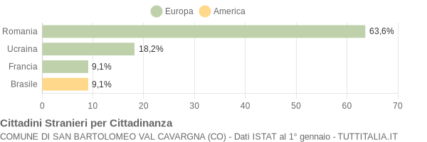 Grafico cittadinanza stranieri - San Bartolomeo Val Cavargna 2018