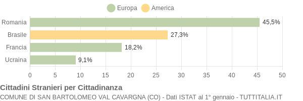 Grafico cittadinanza stranieri - San Bartolomeo Val Cavargna 2020