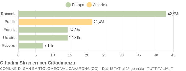 Grafico cittadinanza stranieri - San Bartolomeo Val Cavargna 2021