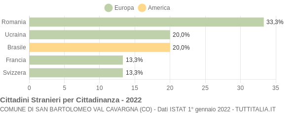 Grafico cittadinanza stranieri - San Bartolomeo Val Cavargna 2022