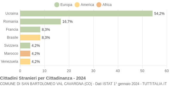 Grafico cittadinanza stranieri - San Bartolomeo Val Cavargna 2024