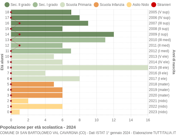 Grafico Popolazione in età scolastica - San Bartolomeo Val Cavargna 2024