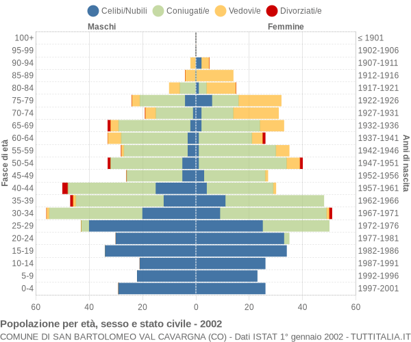 Grafico Popolazione per età, sesso e stato civile Comune di San Bartolomeo Val Cavargna (CO)