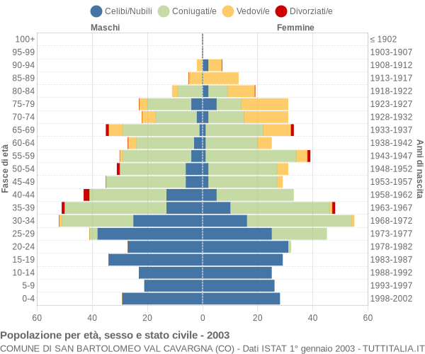 Grafico Popolazione per età, sesso e stato civile Comune di San Bartolomeo Val Cavargna (CO)
