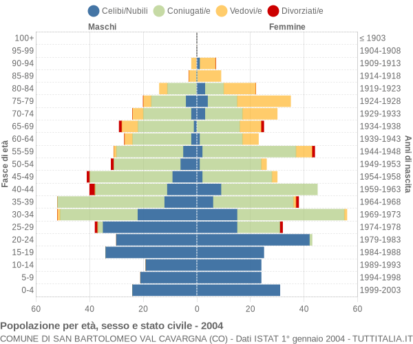 Grafico Popolazione per età, sesso e stato civile Comune di San Bartolomeo Val Cavargna (CO)
