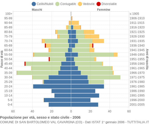 Grafico Popolazione per età, sesso e stato civile Comune di San Bartolomeo Val Cavargna (CO)