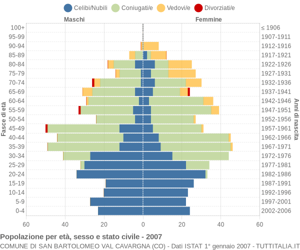 Grafico Popolazione per età, sesso e stato civile Comune di San Bartolomeo Val Cavargna (CO)