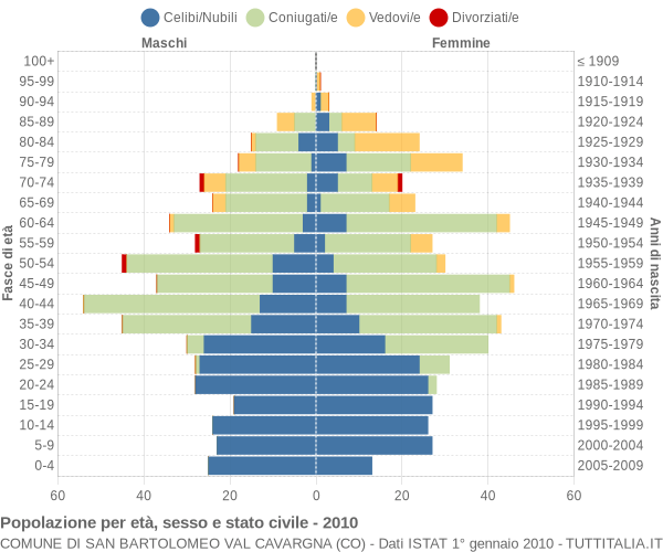 Grafico Popolazione per età, sesso e stato civile Comune di San Bartolomeo Val Cavargna (CO)