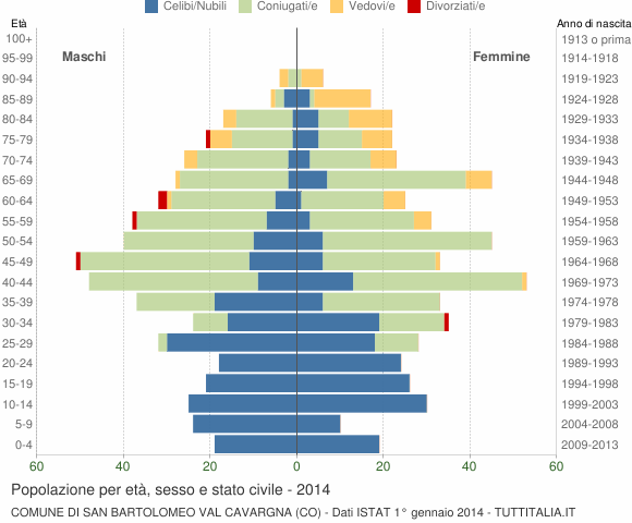 Grafico Popolazione per età, sesso e stato civile Comune di San Bartolomeo Val Cavargna (CO)