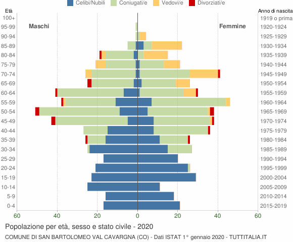 Grafico Popolazione per età, sesso e stato civile Comune di San Bartolomeo Val Cavargna (CO)