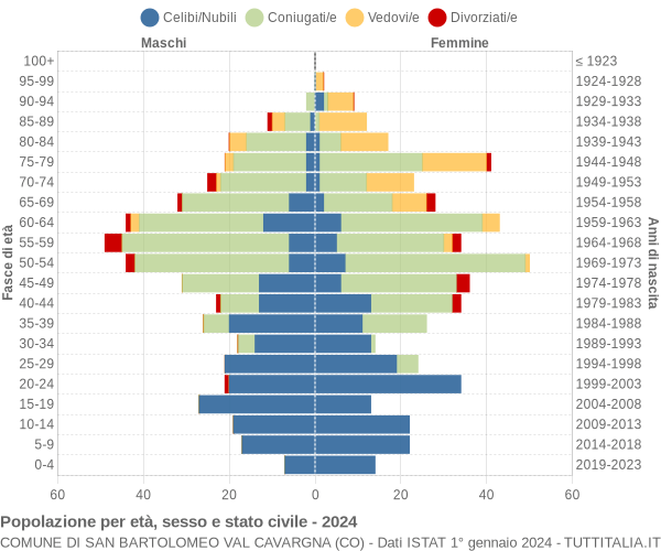 Grafico Popolazione per età, sesso e stato civile Comune di San Bartolomeo Val Cavargna (CO)