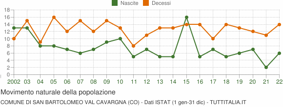 Grafico movimento naturale della popolazione Comune di San Bartolomeo Val Cavargna (CO)