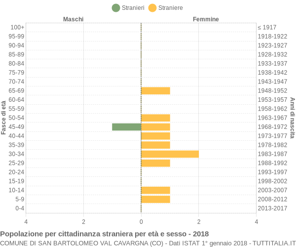 Grafico cittadini stranieri - San Bartolomeo Val Cavargna 2018