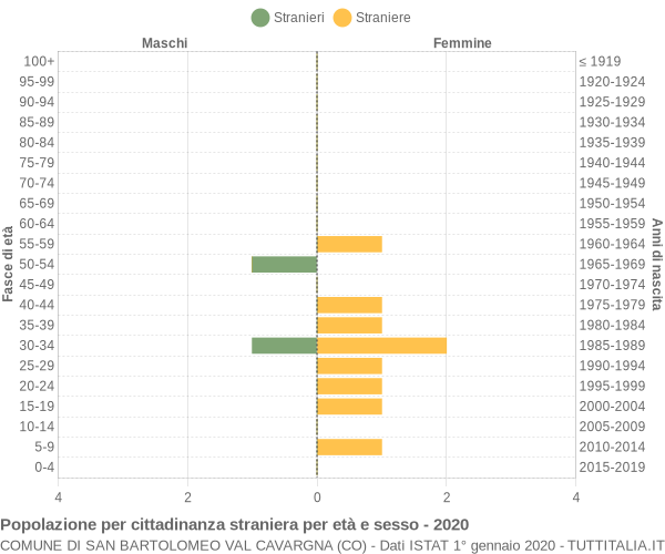 Grafico cittadini stranieri - San Bartolomeo Val Cavargna 2020