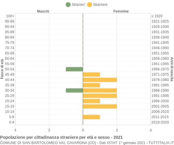 Grafico cittadini stranieri - San Bartolomeo Val Cavargna 2021