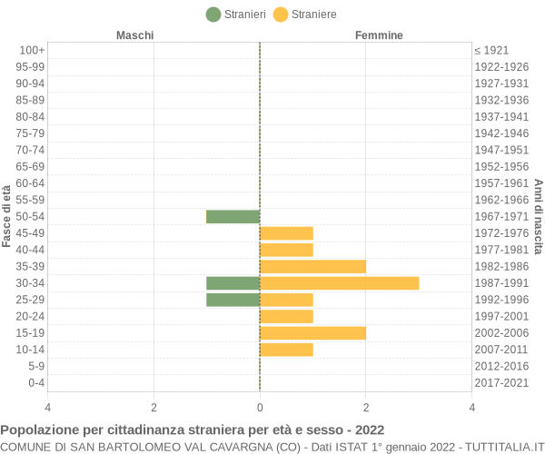 Grafico cittadini stranieri - San Bartolomeo Val Cavargna 2022