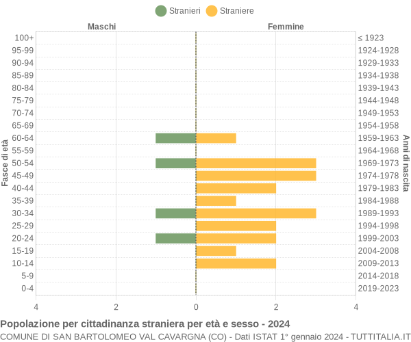 Grafico cittadini stranieri - San Bartolomeo Val Cavargna 2024