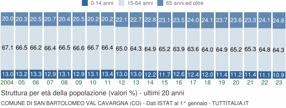 Grafico struttura della popolazione Comune di San Bartolomeo Val Cavargna (CO)