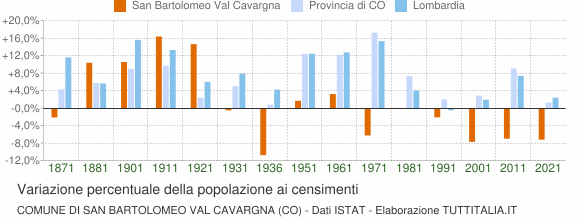 Grafico variazione percentuale della popolazione Comune di San Bartolomeo Val Cavargna (CO)