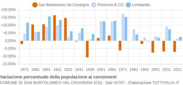 Grafico variazione percentuale della popolazione Comune di San Bartolomeo Val Cavargna (CO)