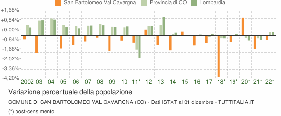 Variazione percentuale della popolazione Comune di San Bartolomeo Val Cavargna (CO)