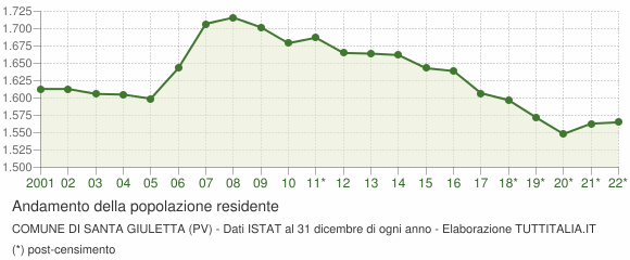Andamento popolazione Comune di Santa Giuletta (PV)