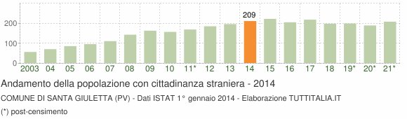 Grafico andamento popolazione stranieri Comune di Santa Giuletta (PV)