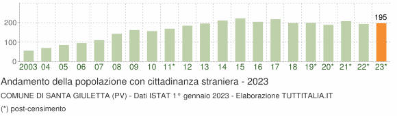Grafico andamento popolazione stranieri Comune di Santa Giuletta (PV)