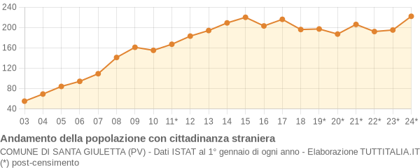 Andamento popolazione stranieri Comune di Santa Giuletta (PV)