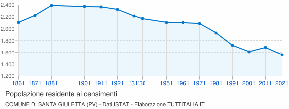 Grafico andamento storico popolazione Comune di Santa Giuletta (PV)