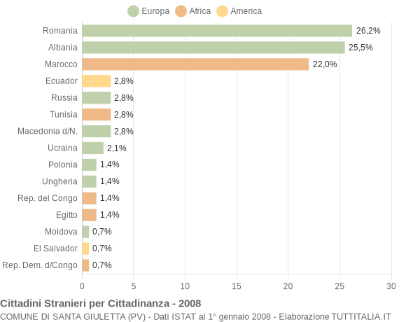 Grafico cittadinanza stranieri - Santa Giuletta 2008