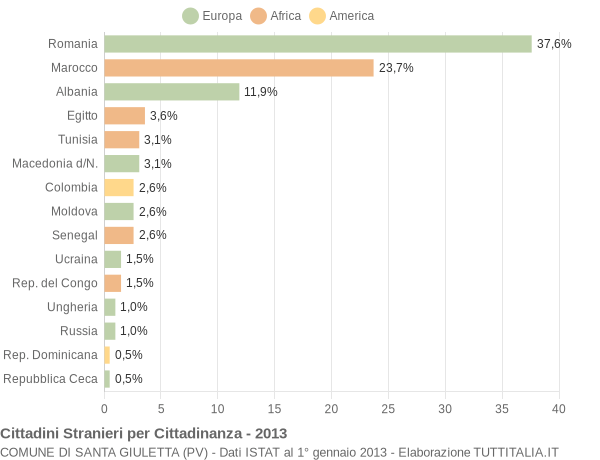 Grafico cittadinanza stranieri - Santa Giuletta 2013