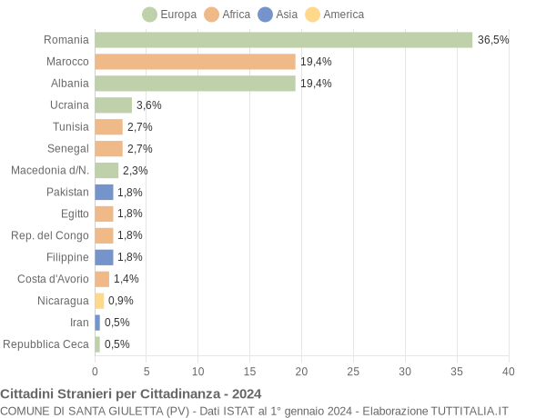 Grafico cittadinanza stranieri - Santa Giuletta 2024