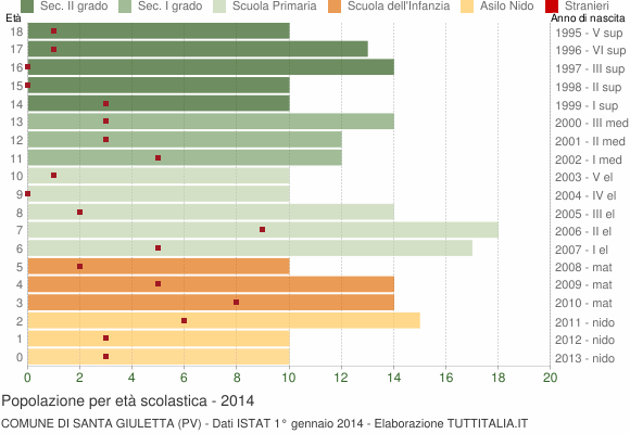 Grafico Popolazione in età scolastica - Santa Giuletta 2014