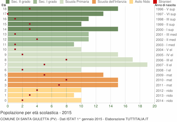 Grafico Popolazione in età scolastica - Santa Giuletta 2015