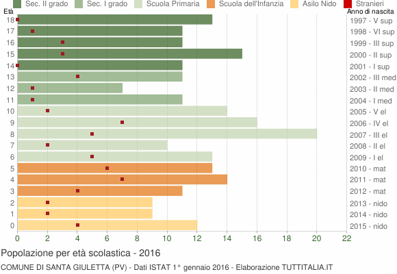 Grafico Popolazione in età scolastica - Santa Giuletta 2016