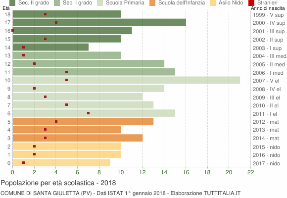 Grafico Popolazione in età scolastica - Santa Giuletta 2018