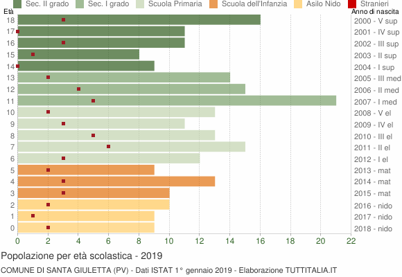 Grafico Popolazione in età scolastica - Santa Giuletta 2019